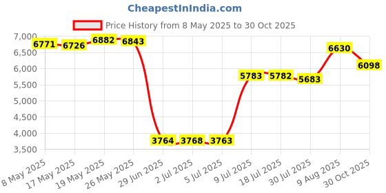 amazon.in Mini PCI-E Adapter with SIM Card Slot for 3G/4G,WWAN LTE,GPS Card (Self-Elastic SIM Card Holder) Price History Graph from 8 May 2025 to 30 Oct 2025