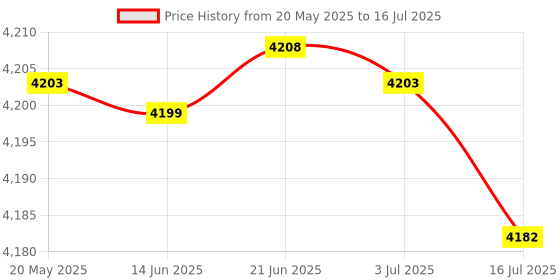 amazon.in Mini PCI-E Cable Cord, 1Pc to Mini PCI-E, 30G Package Weight 70Cm / 27.56Inch Length General Purpose for Professional Use Non-Professional Use PC Price History Graph from 20 May 2025 to 16 Jul 2025