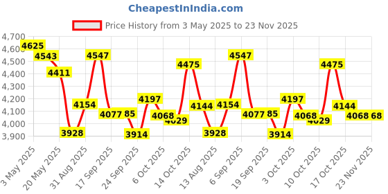 amazon.in Mini Pci E Module Adapter Expansion Card M.2 to Mini Pcie Adapter A E Key 3g 4g Module with Sim Card Slot Expansion Board Assembly Price History Graph from 3 May 2025 to 23 Nov 2025