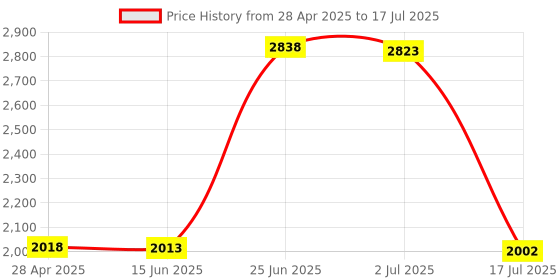 amazon.in Mini PCI-E mSATA to USB 3.0 External SSD PCBA Conveter Adapter Card Without Case Price History Graph from 28 Apr 2025 to 17 Jul 2025