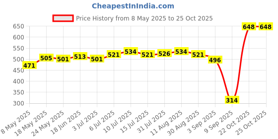 amazon.in Mini Pci-E Ssd Msata to 1.8''Inch Micro Sata 16Pin Riser Card Adapter Board Price History Graph from 8 May 2025 to 25 Oct 2025