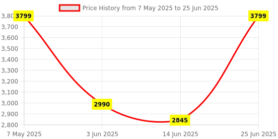 amazon.in Mini PCI E to PCI Express 1X Slot Adapter Riser Card Test PCI E 4X/8X/16X for Computer Price History Graph from 7 May 2025 to 25 Jun 2025