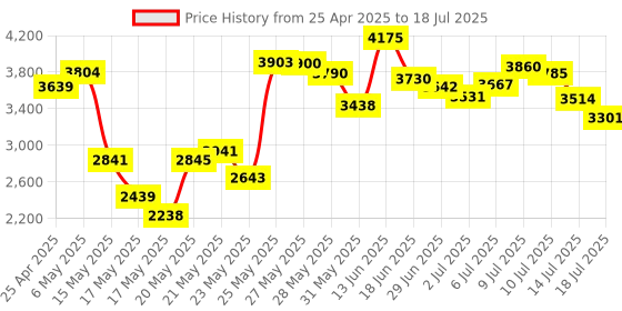 amazon.in superplus Mini PCI-E to USB Adapter With SIM card Slot for WWAN/LTE Module superplus Price History Graph from 25 Apr 2025 to 14 Jul 2025