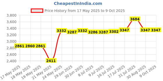 amazon.in Mini PCI-E to USB Adapter with SIM Card Slot for WWAN/LTE Module (Industrial-Grade) Price History Graph from 17 May 2025 to 9 Oct 2025