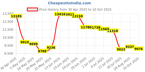 amazon.in Mini PCIe Gigabit Network Card Price History Graph from 30 Apr 2025 to 10 Oct 2025