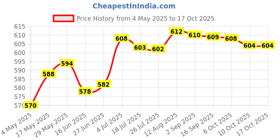 amazon.in Mini Pcie mSATA SSD to 2.5'' SATA 6Gbps Adapter Converter Card 30x50mm Price History Graph from 4 May 2025 to 15 Oct 2025