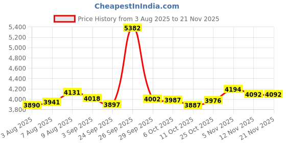 amazon.in Mini Pcie to Pcie Adapter Mini Pci E 2.5Gbe Black Mini Pci E to Pci Express16X Extender Riser Adapter with Sata Power Cord for Video Card Mining Price History Graph from 3 Aug 2025 to 21 Nov 2025