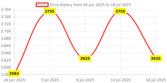 amazon.in Mini PCM2704 USB Sound Card DAC Decoder Board Price History Graph from 26 Jun 2025 to 14 Jul 2025