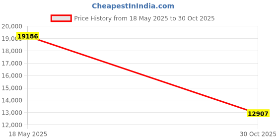 amazon.in Mini Pet Projector, Upgraded Bluetooth Projector with WIFI and Bluetooth, Portable Movie Projector Compatible with PC, Xbox, TV Stick, Smartphone with HDMI/USB (Deer) Price History Graph from 18 May 2025 to 30 Oct 2025