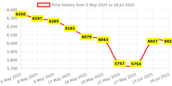 amazon.in Mini Pir Motion Activated Audio Player Price History Graph from 5 May 2025 to 18 Jul 2025