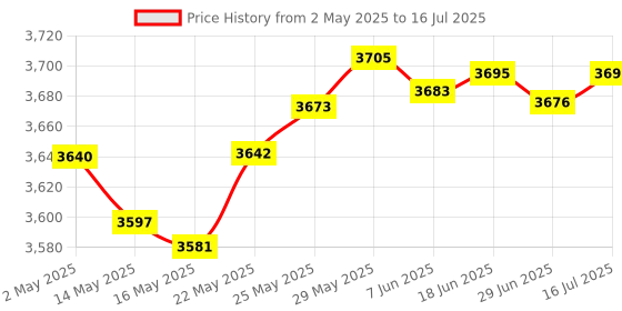 amazon.in prunus Mini Pocket FM Walkman Radio Portable Battery Radio with Recorder, Lock Key, SD Card Player, Rechargeable Battery Operated, by PRUNUS(NO AM) prunus Price History Graph from 2 May 2025 to 16 Jul 2025