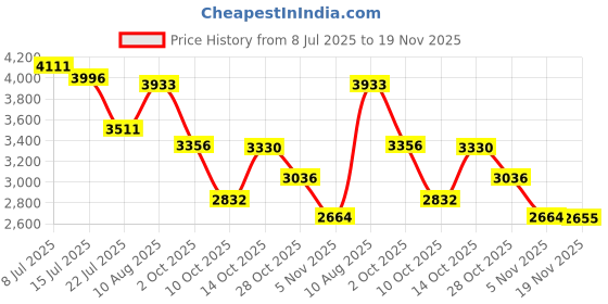 amazon.in Mini Pocket Handheld Microscope, Portable Magnifying Glass 500x, Pocket Loupe with 2" Screen(Pink) Price History Graph from 8 Jul 2025 to 19 Nov 2025