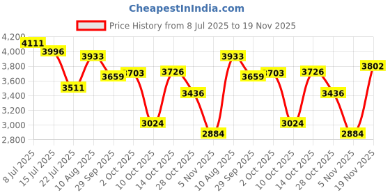 amazon.in Mini Pocket Handheld Microscope, Portable Magnifying Glass 500x, Pocket Loupe with 2" Screen(Purple) Price History Graph from 8 Jul 2025 to 19 Nov 2025
