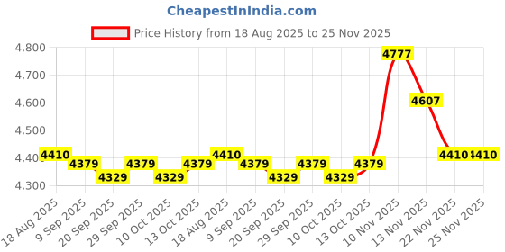 amazon.in Mini Pocket Printer, Bluetooth Thermal Printer with 10 Rolls of Thermal Papers and Stickers for iOS & Android, Inkless Sticker Printer for Photo, DIY, Label, Receipt, Children Women Gifts Price History Graph from 18 Aug 2025 to 24 Nov 2025