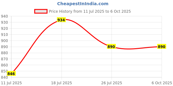 amazon.in Mini Pocket Printer,Portable Thermal Printer for Label,Text Memo,Receipt,Sticker,Photo Printers, BT Inkless Printing, Wireless Bluetooth Printer Compatible with iOS and Android (Light Blue) Price History Graph from 11 Jul 2025 to 5 Oct 2025