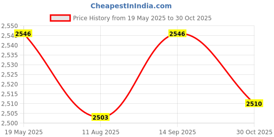 amazon.in Mini Pocket Saxophone Portable Saxophone for Instrument Players Professional coffee|Wind & woodwind|Woodwind musical instruments|Woodwind accessories Price History Graph from 19 May 2025 to 30 Oct 2025