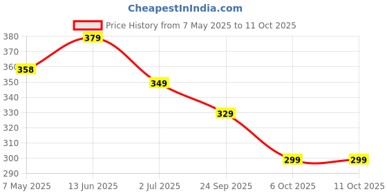 amazon.in Mini Pocket Size Lint Roller (White), Plastic Price History Graph from 7 May 2025 to 6 Oct 2025