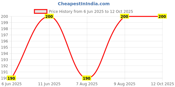 amazon.in Mini Pocket Stainless Steel Ashtray with Keyring - Portable,Sleek, Compact & Stylish Accessory for Effortless Convenience (1pc) Price History Graph from 6 Jun 2025 to 12 Oct 2025