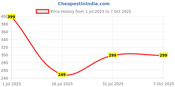 amazon.in Mini Pocket Weight Scale Digital Jewellery/Chem/Kitchen Small Weighing Machine with Auto Calibration, Tare Full Capacity, Operational Temp 10-30 Degree Price History Graph from 1 Jul 2025 to 7 Oct 2025