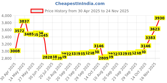 amazon.in Mini Polaroid 2x3 Wallet Photo Album Book For 3 Inch Fujifilm Instax Mini 12 11 9 99 8 7+ 40 EVO Camera Film, HP Sprocket, K-pop Photocards (Antique Violet, 1 Pack) Price History Graph from 30 Apr 2025 to 24 Nov 2025