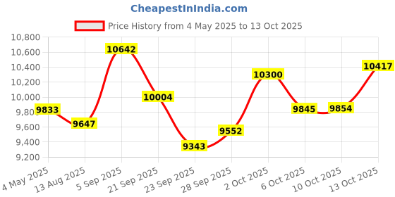 amazon.in Mini Portable Air Conditioner Evaporative, 3-in-1 Air Cooler, Humidifier and Fan, 7 Colors Light, 600ml Tank, 3-speed Humidifier Air Conditioners Price History Graph from 4 May 2025 to 13 Oct 2025