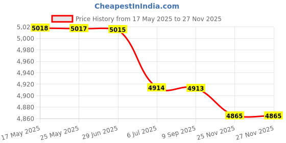 amazon.in Mini Portable Air Conditioner Fan USB Air Cooler Fan with LED Lights White Price History Graph from 17 May 2025 to 25 Nov 2025