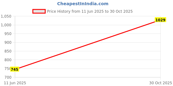 amazon.in 𝐃𝐫𝐮𝐦𝐬𝐭𝐨𝐧𝐞 Mini Portable Air Cooler Fan | 3 Wind Speeds, 3 Spray Modes, 7-Color LED | USB Air Conditioner for Home, Office & Bedroom | 𝟏𝟓-𝐘𝐞𝐚𝐫 𝐖𝐚𝐫𝐫𝐚𝐧𝐭𝐲 (White) Price History Graph from 11 Jun 2025 to 30 Oct 2025