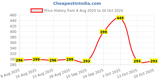 amazon.in qupet Mini Portable Bike, Bicycle Tire Hand Foot Activated Floor Pump(Black) with Presta Schrader Dunlop Valves Extra Valve and Gas Needle qupet Price History Graph from 8 Aug 2025 to 20 Oct 2025