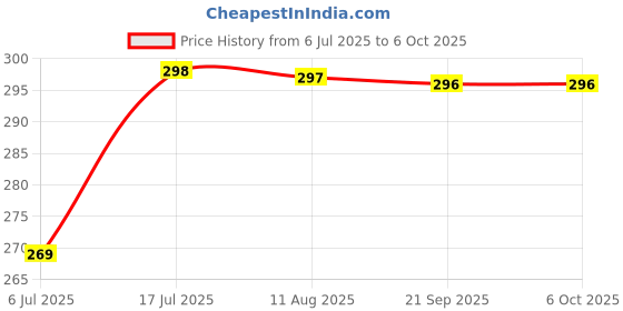 amazon.in Mini Portable Bluetooth Wireless Speaker, Sphere Shape, Multi-Colour LED Design Price History Graph from 6 Jul 2025 to 6 Oct 2025