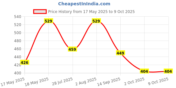 amazon.in Mini Portable Electric Shaver for Men USB Rechargeable, Wet & Dry Shaving, One-Button Operation, Perfect for Home, Car & Travel (Multicolour) Price History Graph from 17 May 2025 to 9 Oct 2025