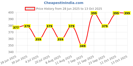 amazon.in Mini Portable Electric Shaver for Men, Women & Unisex, Washable USB Beard Shaver and Trimmer for face, Under Arms, Painless Shaving Wet and Dry Use, Low-Noise, pocket & travel friendly Price History Graph from 28 Jun 2025 to 13 Oct 2025