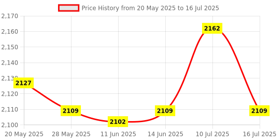 amazon.in ujeavette Mini Portable Gas Heater Rapid Heating for Fishing Angler Travel Hiking ujeavette Price History Graph from 20 May 2025 to 16 Jul 2025