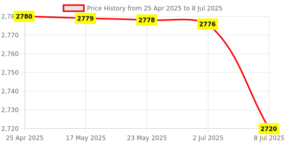 amazon.in Mini, Portable GPS 3V Smart Finder Automatic Alarm Compact for for iOS(red) Price History Graph from 25 Apr 2025 to 8 Jul 2025