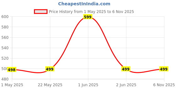 amazon.in Mini Portable Hand Fan - Powerful Brushless Motor Small Fan, 3-Speeds, USB Rechargeable Fan with Base for Travel, Office, Kitchen, Face Makeup and Outdoor Use - for Women and Men, Navy Blue Price History Graph from 1 May 2025 to 6 Nov 2025