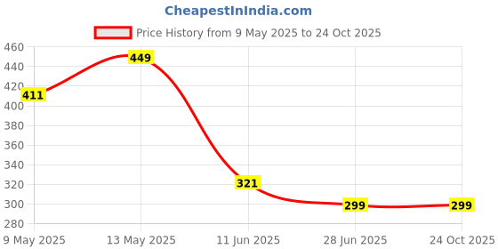 amazon.in bosig Mini Portable Handheld Ashtray Smokeless Portable Car Ashtray, Ashtray,Mini Cigarette Ashtray, Portable Anti Soot Flying Leakage Proof Car Cigarette Holder bosig Price History Graph from 9 May 2025 to 23 Oct 2025