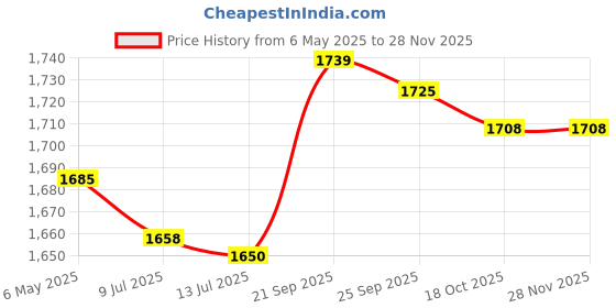 amazon.in Mini Portable MP3 Player, Back Clip USB Aluminum Alloy Music Player Support Memory Card for Workout Sports Outdoor 250mAh (Silver) Price History Graph from 6 May 2025 to 27 Nov 2025