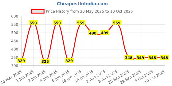 amazon.in ecanvas Mini Portable Sewing Machine – Compact Handheld Stitcher for Quick Repairs, Travel, and DIY Projects – Easy-to-Use Sewing Tool for Beginners and Home Use, Ideal for Fabric Repairs and Emergency Fixes ecanvas Price History Graph from 20 May 2025 to 10 Oct 2025