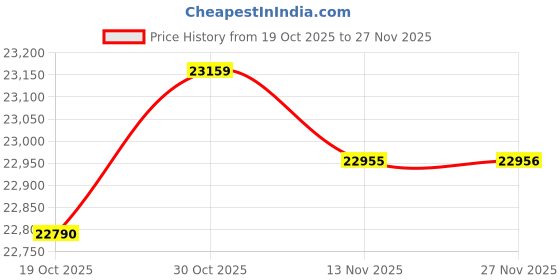 amazon.in Mini Portable Surveillance GPS Tracking Device Location Finder Price History Graph from 19 Oct 2025 to 27 Nov 2025