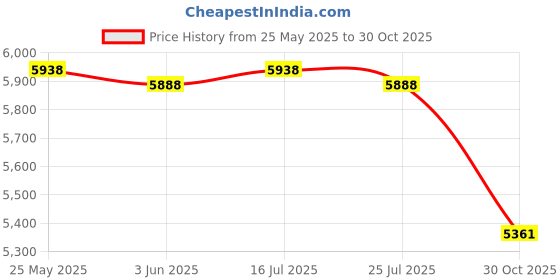 amazon.in Mini Portable Washing Machine Automatic Rotating Turbines Green Basket Ozone - Washing Machines Price History Graph from 25 May 2025 to 30 Oct 2025