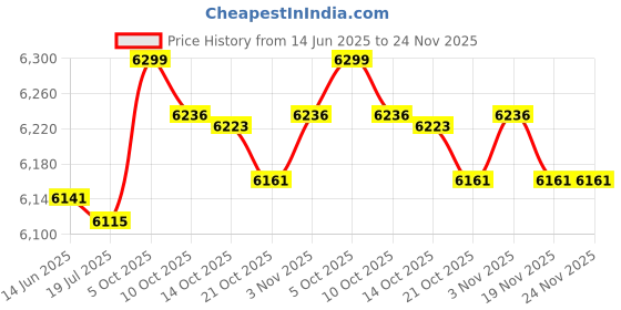 amazon.in Mini Pottery Wheel, 2000RPM Electric Pottery Wheel Sculpting Kits Easy Operation DIY Clay Making Pottery Machine with 8 Pottery Shaping Tools for Kids Adults Beginners (Blue) Price History Graph from 14 Jun 2025 to 24 Nov 2025