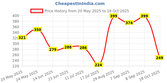 amazon.in Mini Pouch New - Green Price History Graph from 20 May 2025 to 18 Oct 2025