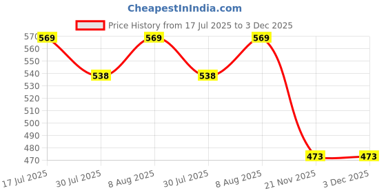 amazon.in hamelin Mini Pouch | Small Airpod & Coin Pouch for Women | Earphone Case for Girls | Coin Purse | Small Purse, Multi Purpose Purse Set of Two- Country Garden | Ideal Women's Gift hamelin Price History Graph from 17 Jul 2025 to 2 Dec 2025