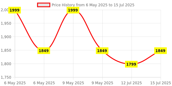 amazon.in seznik Mini Printer, Inkless, Thermal, Bluetooth, Portable Printer, Compatible Android, iOS Mobile. 1 Year Warranty (Echo-GoldenYellow) seznik Price History Graph from 6 May 2025 to 15 Jul 2025