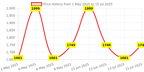 amazon.in seznik Mini Printer, Inkless, Thermal, Bluetooth, Portable Printer, Compatible Android, iOS Mobile. 1 Year Warranty (EON-Stealth Velvet) seznik Price History Graph from 1 May 2025 to 15 Jul 2025