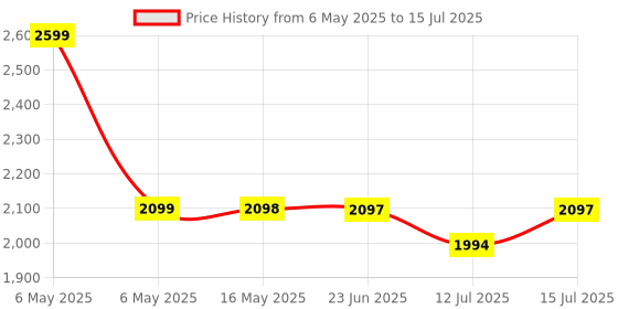 amazon.in seznik Mini Printer, Inkless, Thermal, Bluetooth, Portable Printer, Compatible Android, iOS Mobile. 1 Year Warranty (MiniX-Green) seznik Price History Graph from 6 May 2025 to 15 Jul 2025
