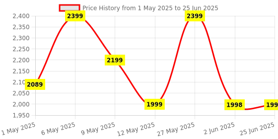 amazon.in seznik Mini Printer, Wireless Monochrome Home Printers, Thermal, Bluetooth, Portable Pocket Printer, Compatible with Android, iOS Mobile. 1 Year Warranty(Minix-White) seznik Price History Graph from 1 May 2025 to 25 Jun 2025