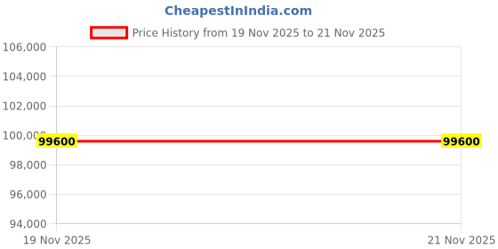 amazon.in Mini Projector (5 Year Warranty) 8K 1080P Supported, 50000 Lumen Portable WiFi 7,270° Rotatable Projector with 50% Zoom Home/Outdoor Movie Projector for TV Stick/PS5/Phone Price History Graph from 19 Nov 2025 to 21 Nov 2025