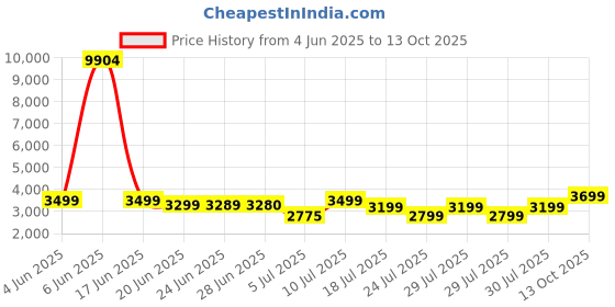 amazon.in Mini Projector, HY300 PRO Portable Projector, Price History Graph from 4 Jun 2025 to 13 Oct 2025