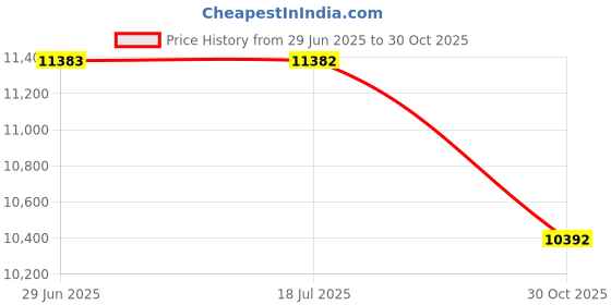 amazon.in Mini Projector, Support 4K 1080P Portable Projector with Dual Band WIFI6 5G Wireless 5.2 Bluetooth Android 11, 200 ANSI Lumens, 180° Rotation, Auto Keystone Correction Price History Graph from 29 Jun 2025 to 30 Oct 2025