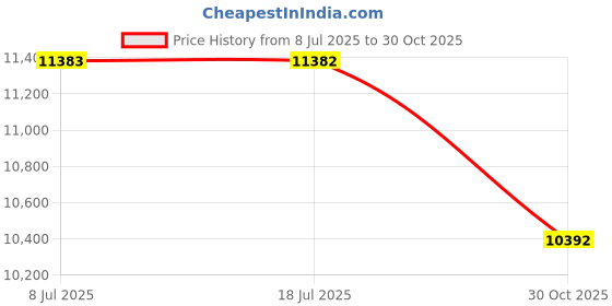 amazon.in Mini Projector with WIFI 6 and Bluetooth, Upgraded Style, HY300PRO 4K 1080P, Support Portable Projector, Built-in APP, Android 13, Auto Keystone Correction, Video Projector Price History Graph from 8 Jul 2025 to 30 Oct 2025